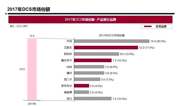 中美貿(mào)易戰(zhàn)波及自動(dòng)化，PLC、DCS市場(chǎng)存變數(shù)