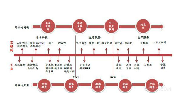 國(guó)內(nèi)工業(yè)互聯(lián)網(wǎng)發(fā)展態(tài)勢(shì)研究