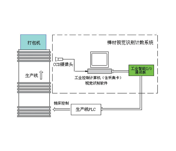 棒材在線自動(dòng)計(jì)數(shù)系統(tǒng)